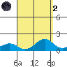 Hanamaulu tide chart for Monday, September 2, 2024