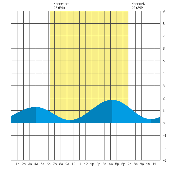 Hanamaulu tide chart for Tuesday, September 3, 2024