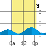 Hanamaulu tide chart for Tuesday, September 3, 2024