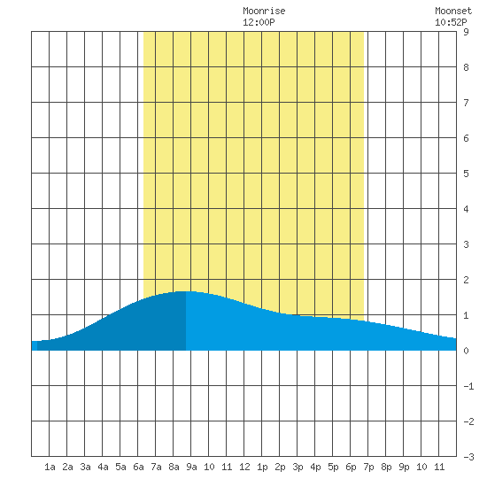 Hanamaulu tide chart for Monday, September 9, 2024