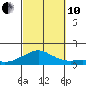 Hanamaulu tide chart for Thursday, October 10, 2024
