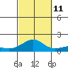 Hanamaulu tide chart for Friday, October 11, 2024