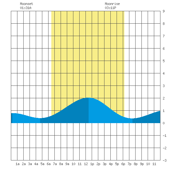 Hanamaulu tide chart for Saturday, October 12, 2024