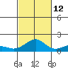 Hanamaulu tide chart for Saturday, October 12, 2024