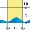 Hanamaulu tide chart for Sunday, October 13, 2024