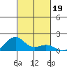 Hanamaulu tide chart for Saturday, October 19, 2024
