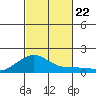 Hanamaulu tide chart for Tuesday, October 22, 2024