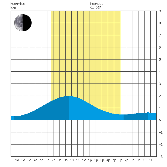 Hanamaulu tide chart for Wednesday, October 23, 2024