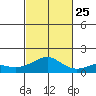 Hanamaulu tide chart for Friday, October 25, 2024