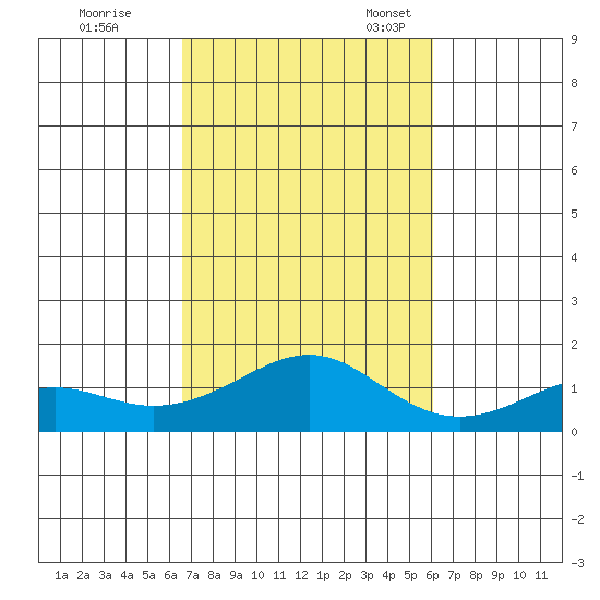 Hanamaulu tide chart for Saturday, October 26, 2024