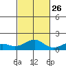 Hanamaulu tide chart for Saturday, October 26, 2024