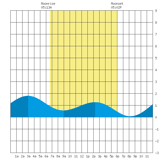 Hanamaulu tide chart for Wednesday, October 30, 2024