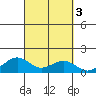 Hanamaulu tide chart for Thursday, October 3, 2024