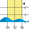 Hanamaulu tide chart for Friday, October 4, 2024