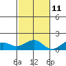 Hanamaulu tide chart for Monday, November 11, 2024