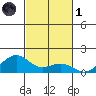 Hanamaulu tide chart for Friday, November 1, 2024