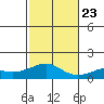Hanamaulu tide chart for Saturday, November 23, 2024