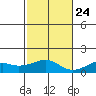 Hanamaulu tide chart for Sunday, November 24, 2024