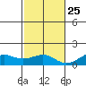 Hanamaulu tide chart for Monday, November 25, 2024