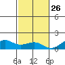 Hanamaulu tide chart for Tuesday, November 26, 2024