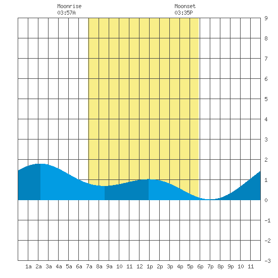 Hanamaulu tide chart for Wednesday, November 27, 2024