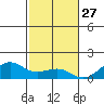 Hanamaulu tide chart for Wednesday, November 27, 2024