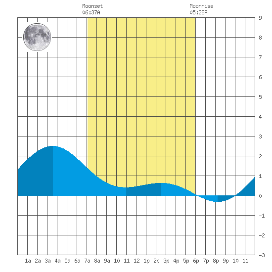 Hanamaulu tide chart for Saturday, December 14, 2024