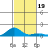Hanamaulu tide chart for Thursday, December 19, 2024
