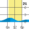 Hanamaulu tide chart for Saturday, December 21, 2024