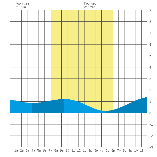 Hanamaulu tide chart for Monday, December 23, 2024