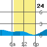 Hanamaulu tide chart for Tuesday, December 24, 2024