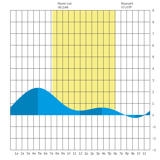 Hanamaulu tide chart for Tuesday, December 31, 2024