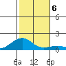 Hanamaulu tide chart for Friday, December 6, 2024