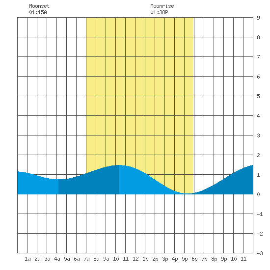 Hanamaulu tide chart for Monday, December 9, 2024