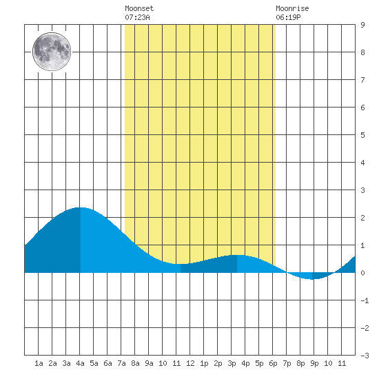 Hanamaulu tide chart for Monday, January 13, 2025