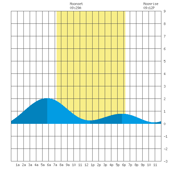 Hanamaulu tide chart for Thursday, January 16, 2025