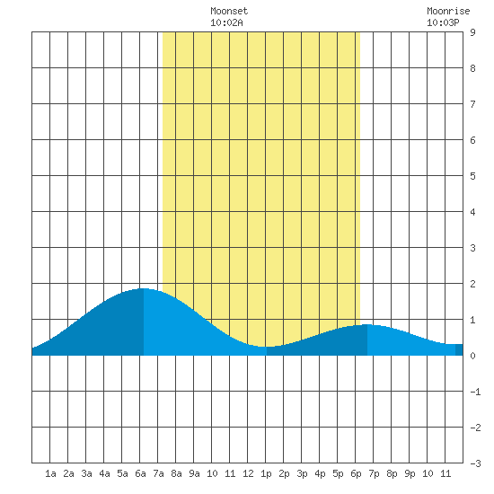 Hanamaulu tide chart for Friday, January 17, 2025