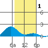 Hanamaulu tide chart for Wednesday, January 1, 2025