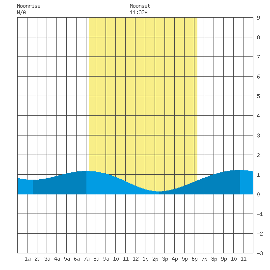 Hanamaulu tide chart for Monday, January 20, 2025