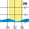 Hanamaulu tide chart for Monday, January 20, 2025
