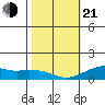 Hanamaulu tide chart for Tuesday, January 21, 2025