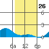 Hanamaulu tide chart for Sunday, January 26, 2025