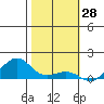 Hanamaulu tide chart for Tuesday, January 28, 2025