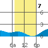 Hanamaulu tide chart for Tuesday, January 7, 2025