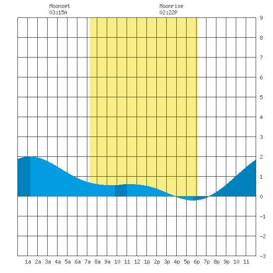 Hanamaulu tide chart for Thursday, January 9, 2025