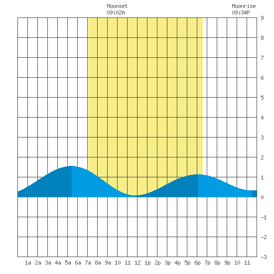 Hanamaulu tide chart for Saturday, February 15, 2025