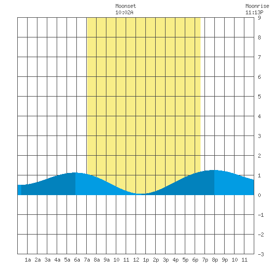 Hanamaulu tide chart for Monday, February 17, 2025