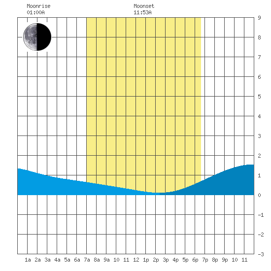 Hanamaulu tide chart for Thursday, February 20, 2025