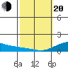 Hanamaulu tide chart for Thursday, February 20, 2025