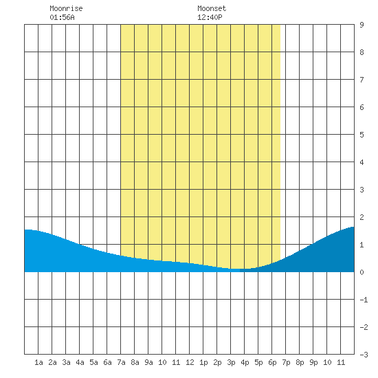 Hanamaulu tide chart for Friday, February 21, 2025